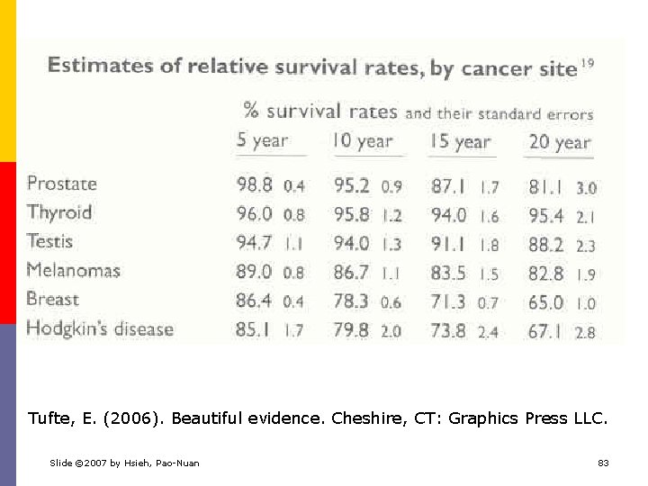 Tufte, E. (2006). Beautiful evidence. Cheshire, CT: Graphics Press LLC. Slide © 2007 by