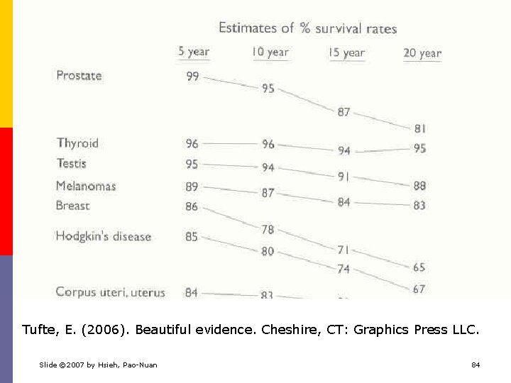 Tufte, E. (2006). Beautiful evidence. Cheshire, CT: Graphics Press LLC. Slide © 2007 by