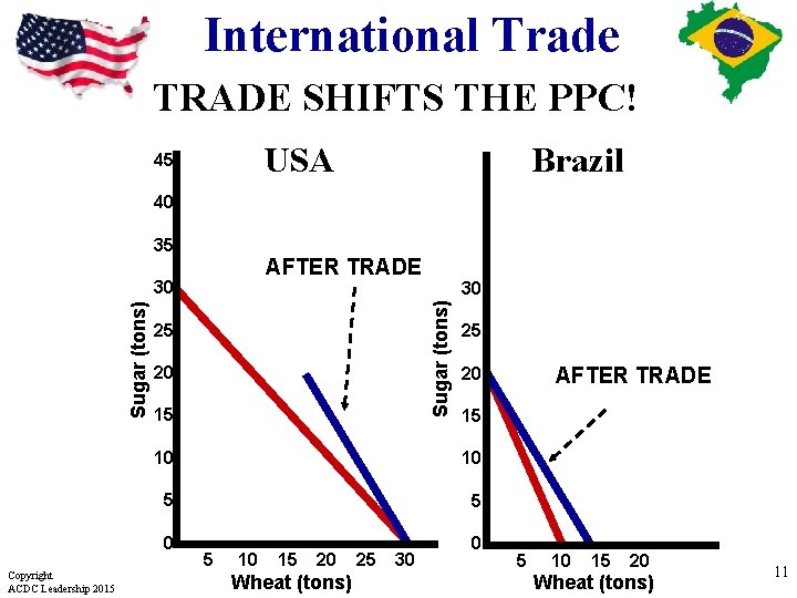 International Trade TRADE SHIFTS THE PPC! USA 45 Brazil 40 35 AFTER TRADE 25 International Trade TRADE SHIFTS THE PPC! USA 45 Brazil 40 35 AFTER TRADE 25