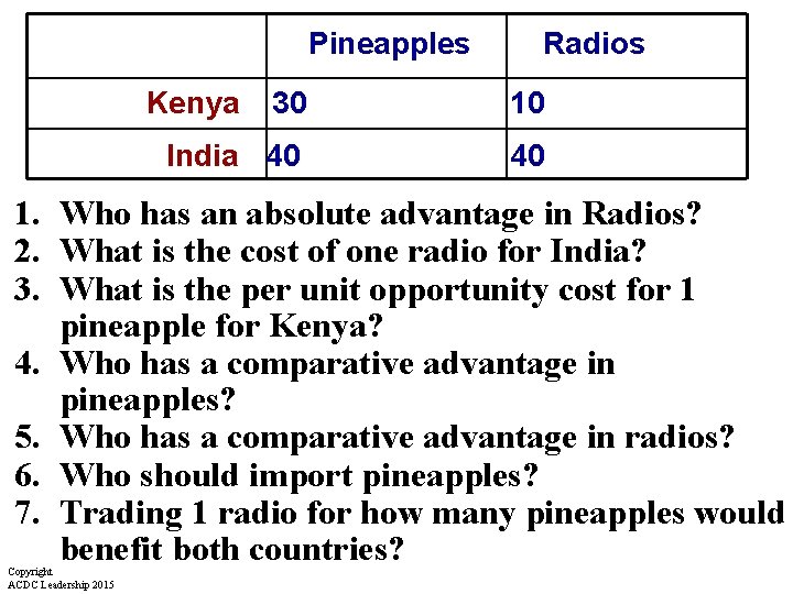 Pineapples Kenya Radios 30 10 India 40 40 1. Who has an absolute advantage Pineapples Kenya Radios 30 10 India 40 40 1. Who has an absolute advantage
