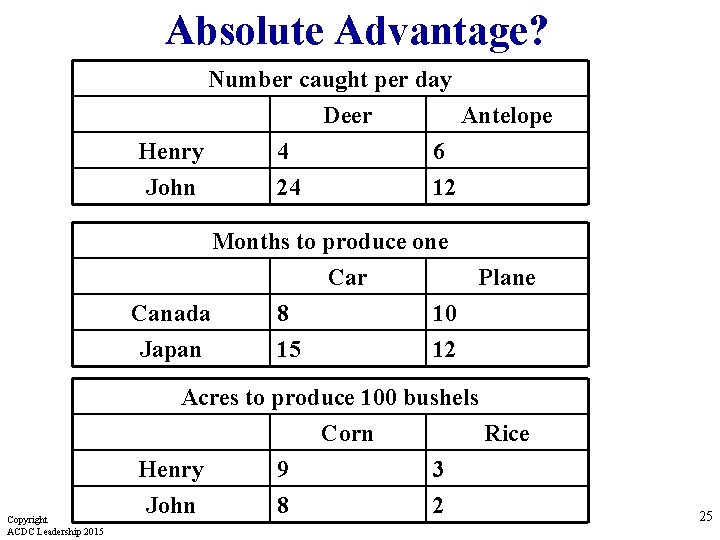 Absolute Advantage? Number caught per day Deer Antelope Henry 4 6 John 24 12 Absolute Advantage? Number caught per day Deer Antelope Henry 4 6 John 24 12