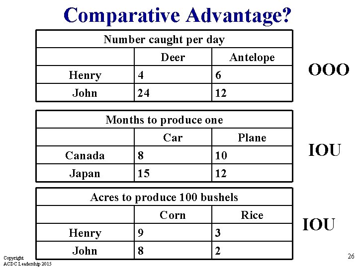 Comparative Advantage? Number caught per day Deer Antelope Henry 4 6 John 24 12 Comparative Advantage? Number caught per day Deer Antelope Henry 4 6 John 24 12