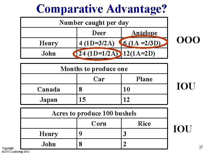 Comparative Advantage? Number caught per day Deer Antelope Henry 4 (1 D=3/2 A) 6 Comparative Advantage? Number caught per day Deer Antelope Henry 4 (1 D=3/2 A) 6