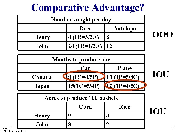 Comparative Advantage? Number caught per day Deer Antelope Henry 4 (1 D=3/2 A) 6 Comparative Advantage? Number caught per day Deer Antelope Henry 4 (1 D=3/2 A) 6