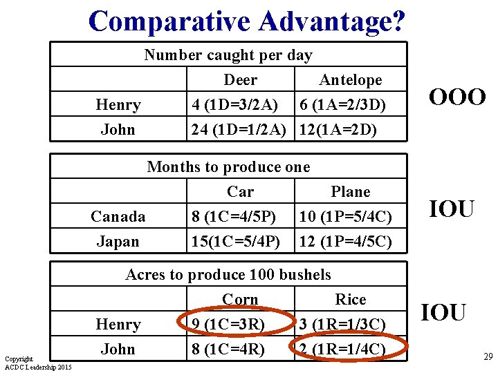 Comparative Advantage? Number caught per day Deer Antelope Henry 4 (1 D=3/2 A) 6 Comparative Advantage? Number caught per day Deer Antelope Henry 4 (1 D=3/2 A) 6