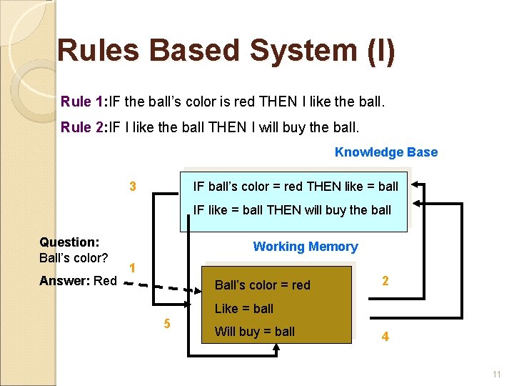 Rules Based System (I) Rule 1: IF the ball’s color is red THEN I