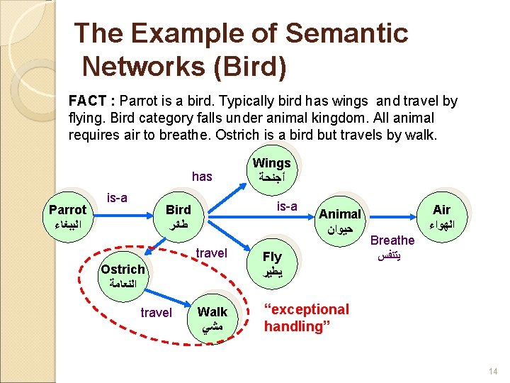 The Example of Semantic Networks (Bird) FACT : Parrot is a bird. Typically bird