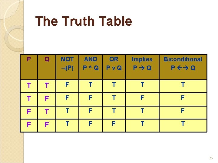 The Truth Table P Q NOT (P) AND P^Q OR Pv. Q Implies P