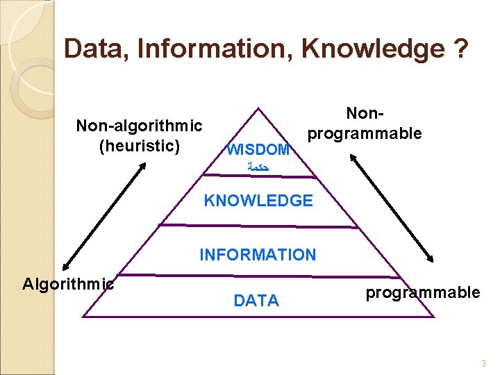 Data, Information, Knowledge ? Non-algorithmic (heuristic) WISDOM Nonprogrammable ﺣﻜﻤﺔ KNOWLEDGE INFORMATION Algorithmic DATA programmable