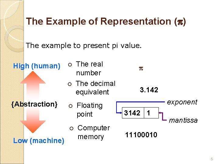 The Example of Representation ( ) The example to present pi value. High (human)