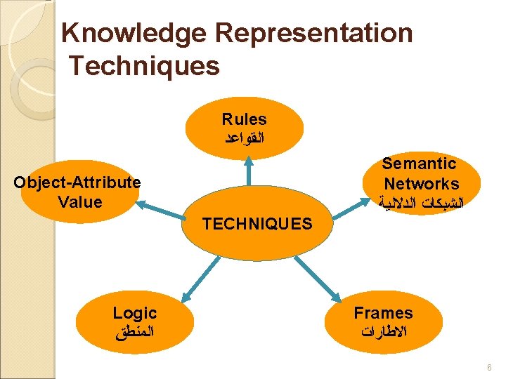 Knowledge Representation Techniques Rules ﺍﻟﻘﻮﺍﻋﺪ Semantic Networks ﺍﻟﺸﺒﻜﺎﺕ ﺍﻟﺪﻻﻟﻴﺔ Object-Attribute Value TECHNIQUES Logic ﺍﻟﻤﻨﻄﻖ