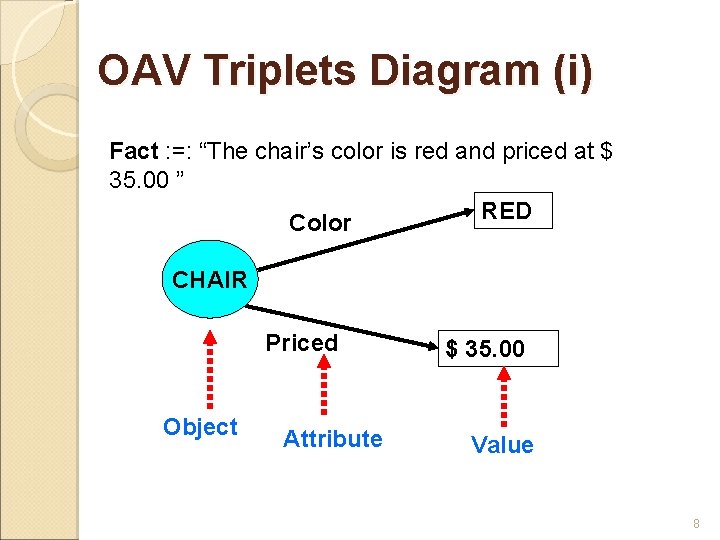 OAV Triplets Diagram (i) Fact : =: “The chair’s color is red and priced