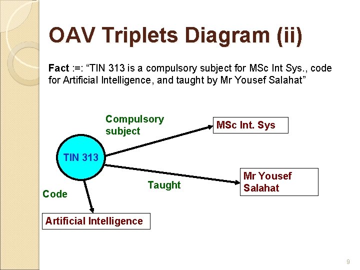 OAV Triplets Diagram (ii) Fact : =: “TIN 313 is a compulsory subject for