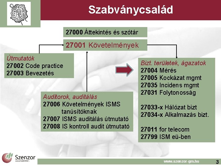 Szabványcsalád 27000 Áttekintés és szótár 27001 Követelmények Útmutatók 27002 Code practice 27003 Bevezetés Auditorok,