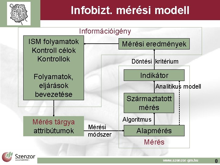 Infobizt. mérési modell Információigény ISM folyamatok Kontroll célok Kontrollok Mérési eredmények Folyamatok, eljárások bevezetése