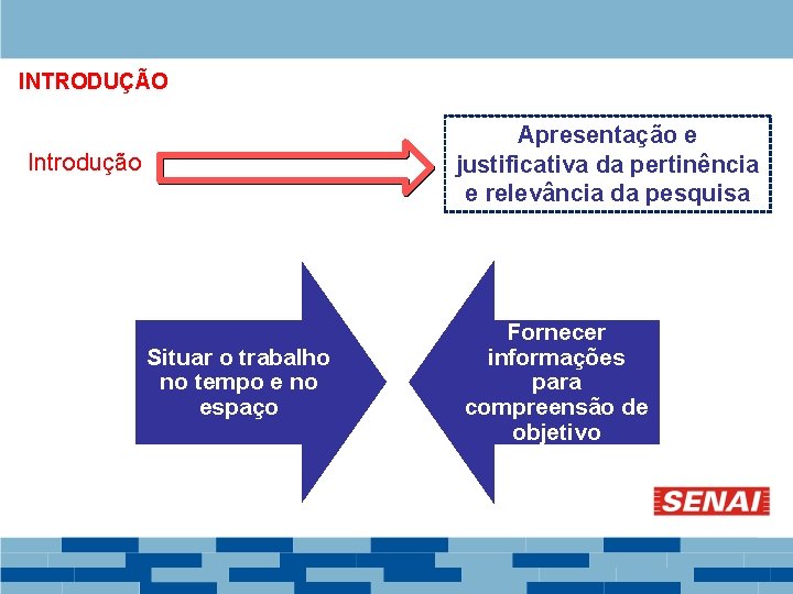 INTRODUÇÃO Apresentação e justificativa da pertinência e relevância da pesquisa Introdução Situar o trabalho