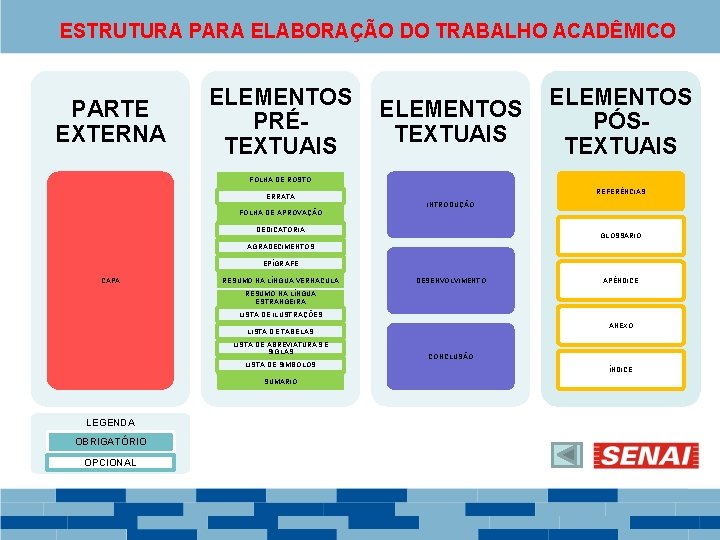 ESTRUTURA PARA ELABORAÇÃO DO TRABALHO ACADÊMICO PARTE EXTERNA ELEMENTOS PRÉTEXTUAIS ELEMENTOS PÓSTEXTUAIS FOLHA DE