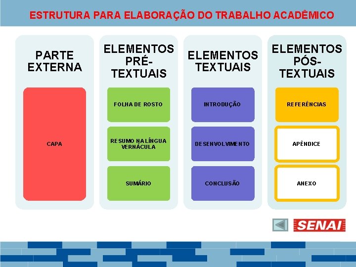 ESTRUTURA PARA ELABORAÇÃO DO TRABALHO ACADÊMICO PARTE EXTERNA CAPA ELEMENTOS PRÉTEXTUAIS ELEMENTOS PÓSTEXTUAIS FOLHA