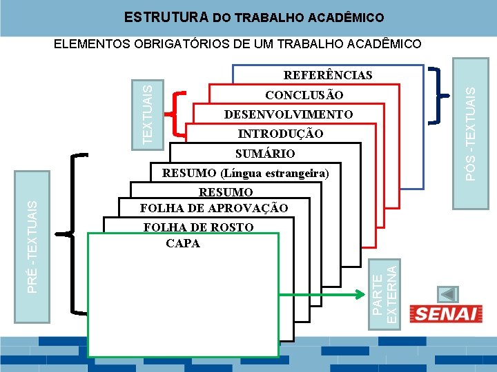 ESTRUTURA DO TRABALHO ACADÊMICO ELEMENTOS OBRIGATÓRIOS DE UM TRABALHO ACADÊMICO PÓS -TEXTUAIS REFERÊNCIAS CONCLUSÃO