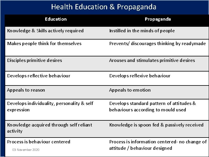 Health Education & Propaganda Education Propaganda Knowledge & Skills actively required Instilled in the