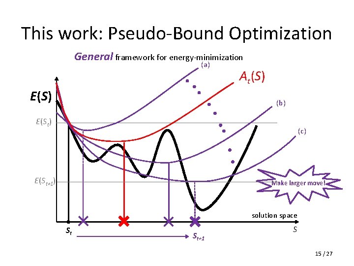 This work: Pseudo-Bound Optimization General framework for energy-minimization (a) E(S) At(S) (b) E(St) (c)