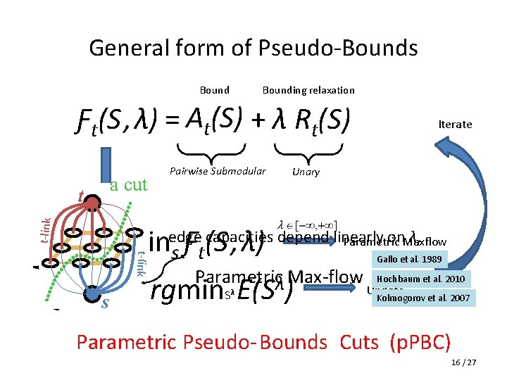 General form of Pseudo-Bounds Bounding relaxation Ƒt(S , λ) = At(S) + λ Rt(S)