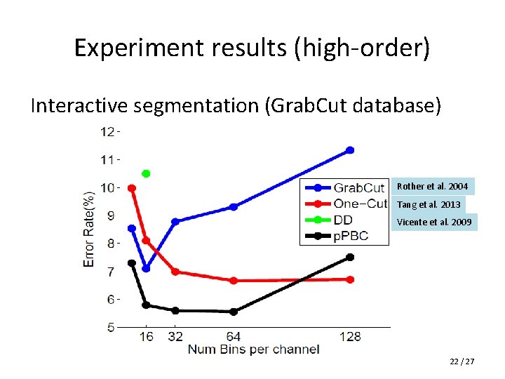 Experiment results (high-order) Interactive segmentation (Grab. Cut database) Rother et al. 2004 Tang et