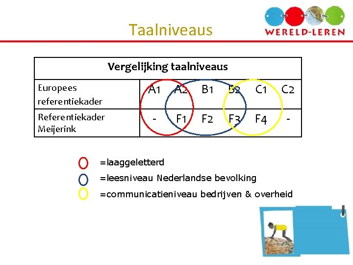Taalniveaus Vergelijking taalniveaus Europees referentiekader A 1 A 2 B 1 B 2 C