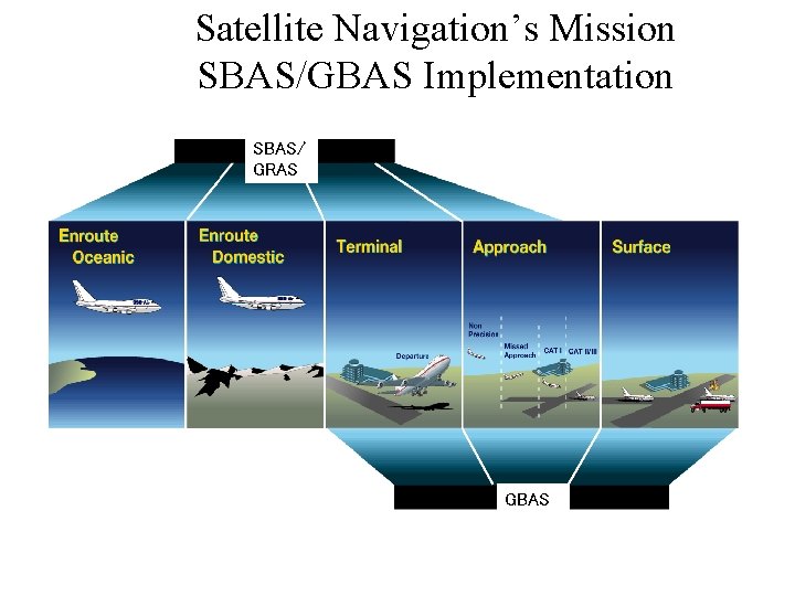 Satellite Navigation’s Mission SBAS/GBAS Implementation SBAS/ GRAS GBAS 