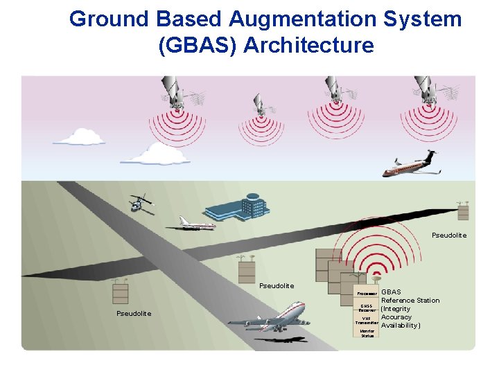 Ground Based Augmentation System (GBAS) Architecture Pseudolite Processor Pseudolite GNSS Receiver VHF Transmitter Monitor