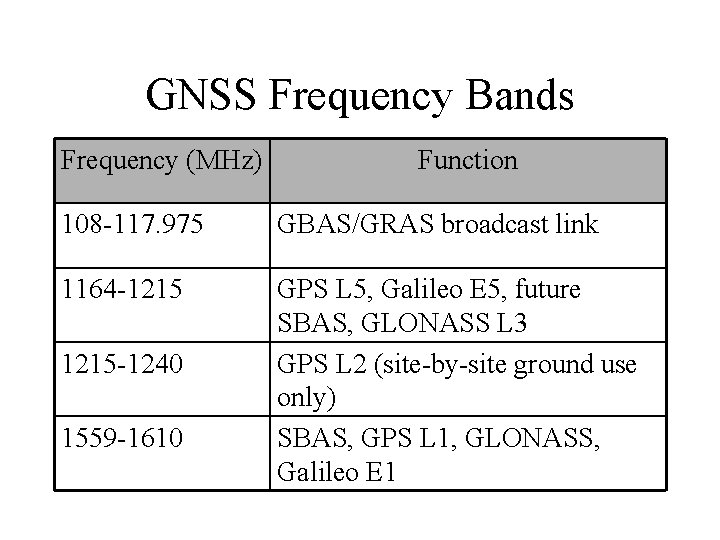 GNSS Frequency Bands Frequency (MHz) Function 108 -117. 975 GBAS/GRAS broadcast link 1164 -1215