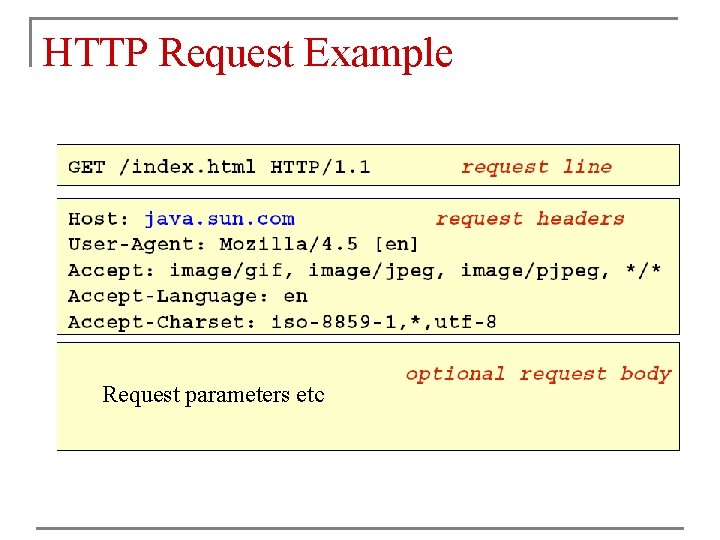 HTTP Request Example Request parameters etc 