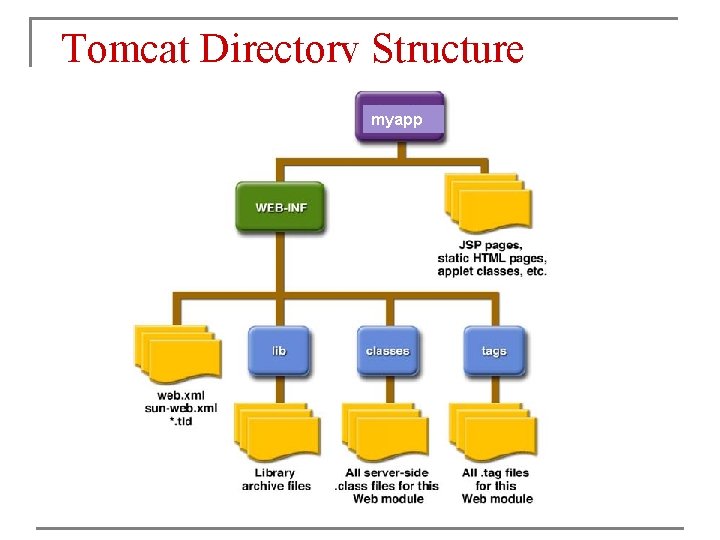 Tomcat Directory Structure myapp 