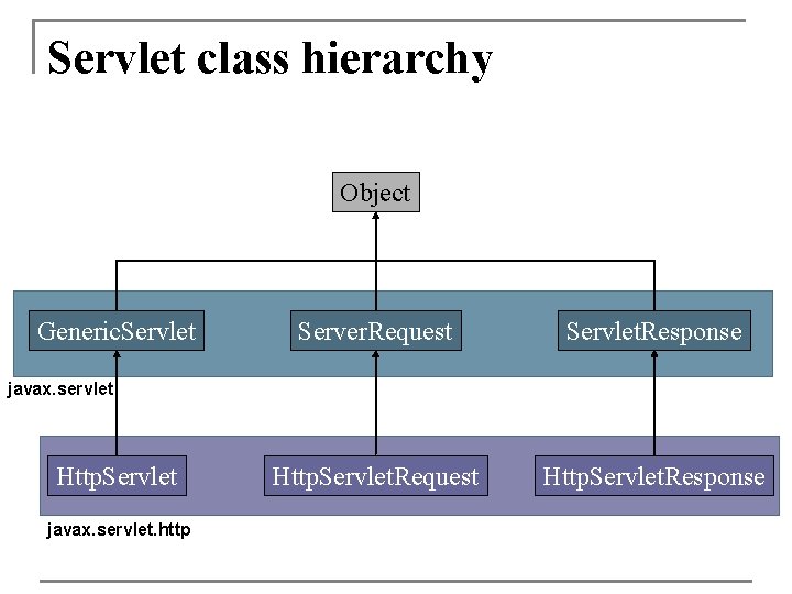 Servlet class hierarchy Object Generic. Servlet Server. Request Servlet. Response Http. Servlet. Request Http.