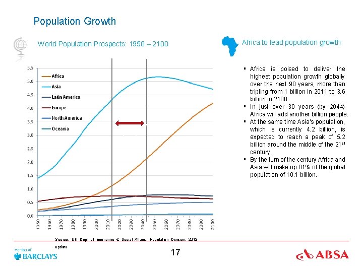 1 Population Growth Africa to lead population growth World Population Prospects: 1950 – 2100