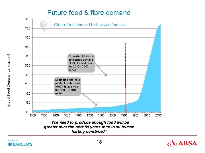 1 Future food & fibre demand 50. 0 Global food demand history and forecast