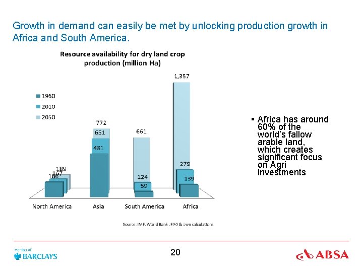 Growth in demand can easily be met by unlocking production growth in Africa and