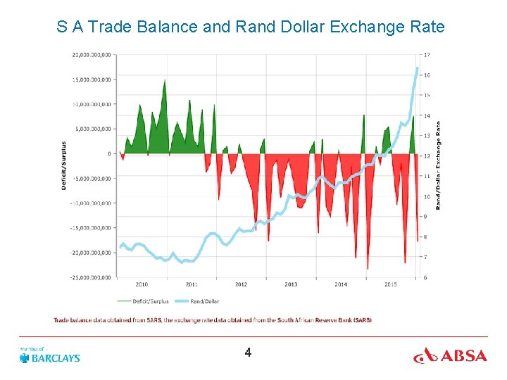 S A Trade Balance and Rand Dollar Exchange Rate 4 