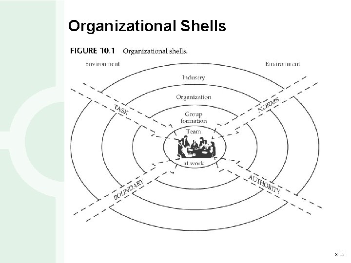 Organizational Shells 8 -15 Organizational Shells 8 -15