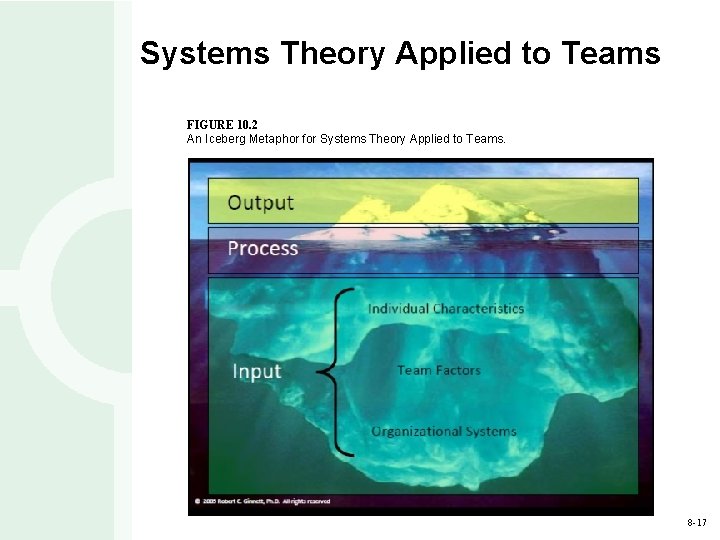 Systems Theory Applied to Teams FIGURE 10. 2 An Iceberg Metaphor for Systems Theory