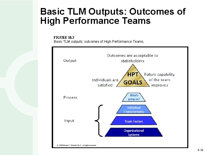 Basic TLM Outputs: Outcomes of High Performance Teams FIGURE 10. 3 Basic TLM outputs: