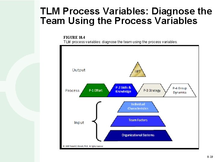 TLM Process Variables: Diagnose the Team Using the Process Variables FIGURE 10. 4 TLM