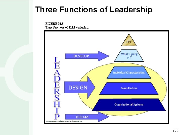 Three Functions of Leadership FIGURE 10. 5 Three functions of TLM leadership. 8 -21