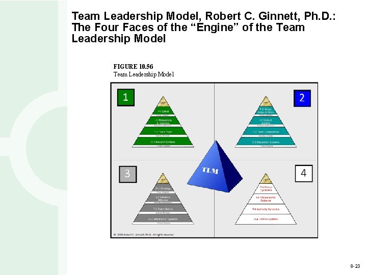 Team Leadership Model, Robert C. Ginnett, Ph. D. : The Four Faces of the