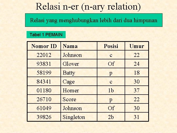 Relasi n-er (n-ary relation) Relasi yang menghubungkan lebih dari dua himpunan Tabel 1 PEMAIN