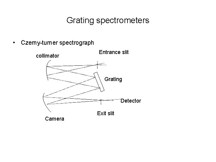 Grating spectrometers • Czerny-turner spectrograph collimator Entrance slit Grating Detector Camera Exit slit 