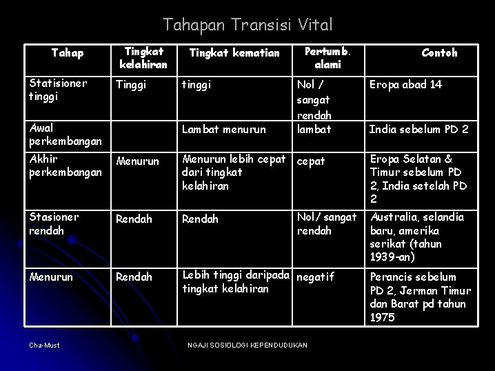 Tahapan Transisi Vital Tahap Statisioner tinggi Tingkat kelahiran Tinggi Awal perkembangan Tingkat kematian tinggi