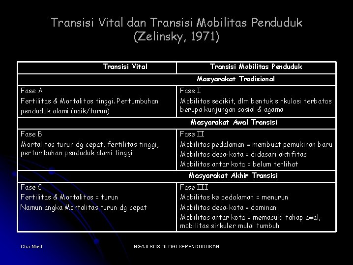 Transisi Vital dan Transisi Mobilitas Penduduk (Zelinsky, 1971) Transisi Vital Transisi Mobilitas Penduduk Masyarakat