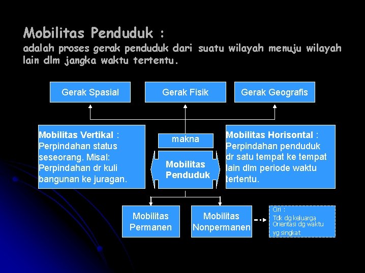 Mobilitas Penduduk : adalah proses gerak penduduk dari suatu wilayah menuju wilayah lain dlm