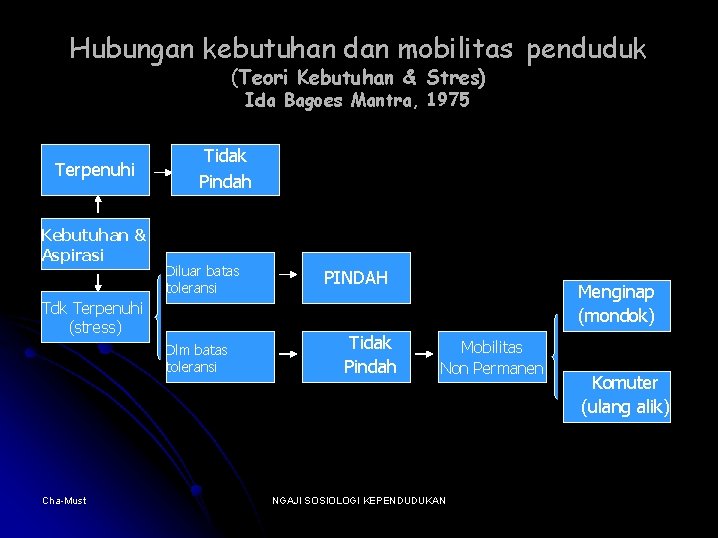 Hubungan kebutuhan dan mobilitas penduduk (Teori Kebutuhan & Stres) Ida Bagoes Mantra, 1975 Terpenuhi